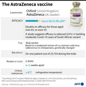 Factfile on the AstraZeneca/Oxford vaccine against Covid-19..  By  (AFP)