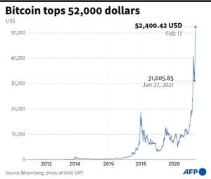 Bitcoin hits historic high of more than 46,000 dollars recently.  By Tupac POINTU (AFP)