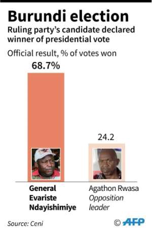Result of Burundis presidential election..  By Vincent LEFAI (AFP)