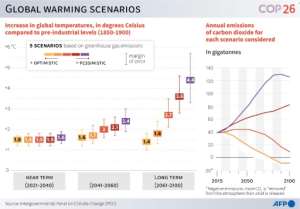 Charts showing increase in global temperatures, in degrees Celsius compared to pre-industrial levels based on five scenarios and emissions of carbon dioxide for each scenario considered.  By Simon MALFATTO (AFP/File)