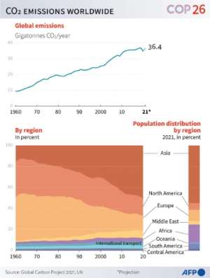 Chart showing CO2 emissions worldwide since 1960 and breakdown by region in percent, compared with population..  By Romain ALLIMANT (AFP)