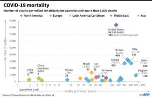 COVID-19 mortality.  By Gal ROMA (AFP)