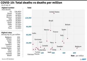 Graphic looking at countries with the highest coronavirus death tolls, and their respective death rates..  By John SAEKI (AFP)