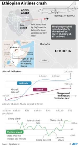 Updated graphic on the crash of Ethiopian Airlines ET302 on Sunday. By (AFP)