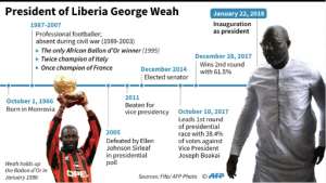 George Weah has had glittering success in two careers -- football and politics.  By Paul DEFOSSEUX (AFP)