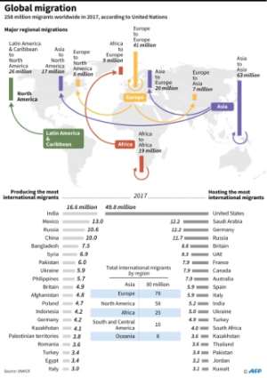 Factfile on global migration, according to UN data for 2017..  By AFP (AFP)