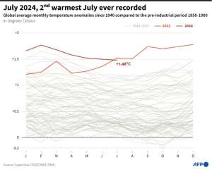 July 2024, second-warmest July ever recorded.  By Sylvie HUSSON, Paz PIZARRO (AFP)