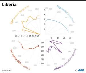 Living standards in Liberia are among the worst in the world