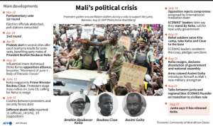 Mali crisis: A timeline.  By Gal ROMA (AFP)