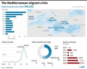Graphic on refugee and migrant sea crossings to Europe through the Mediterranean