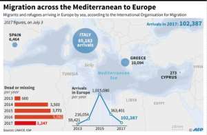 Migrants and refugee arrivals in Europe via the Mediterranean, according to the International Organisation for Migration