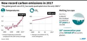 Principle conclusions of the NOAA State of the Climate report on 2017..  By Simon MALFATTO (AFP)