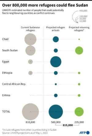 Over 800,000 more refugees could flee Sudan.  By Gal ROMA, Sabrina BLANCHARD (AFP)