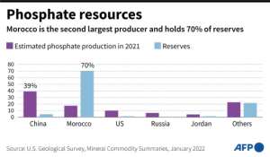 Phosphate resources.  By Luca MATTEUCCI (AFP)