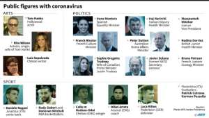 Celebrities and politicians who have tested positive for the new coronavirus..  By Gillian HANDYSIDE (AFP)