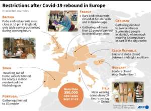 Restrictions tightened after Covid-19 rebound in Europe.  By Robin BJALON (AFP)
