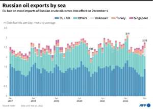 Russian oil exports by sea.  By Julia Han JANICKI (AFP)