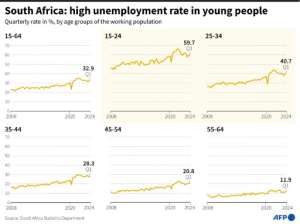 Chart showing unemployment rate by age groups of the working population in South Africa.  By Gal ROMA, Laurence SAUBADU (AFP)