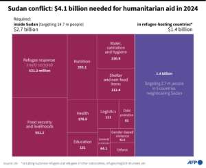 Chart showing a breakdown of humanitarian aid needed by the United Nations for Sudan, by sector in 2024.  By Gal ROMA, Sabrina BLANCHARD (AFP)
