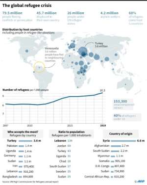 The global refugee crisis.  By AFP (AFP)