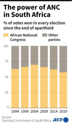The power of ANC in South Africa.  By Guillermo RIVAS PACHECO, Valentina BRESCHI (AFP)