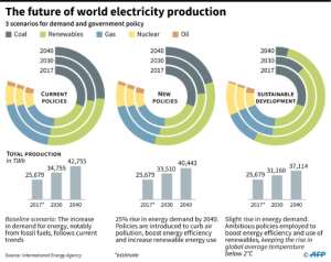 Three possible scenarios for the future of the worlds energy production.  By Sophie RAMIS (AFP/File)