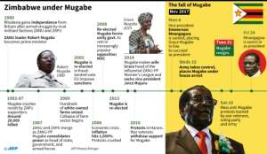 Timeline of events in Zimbabwe 1980-2017..  By  (AFP)