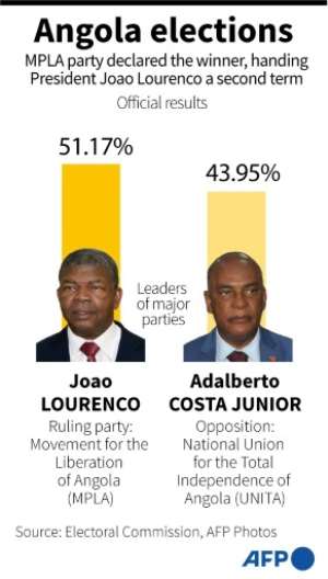 Angola's election results. By AFP
