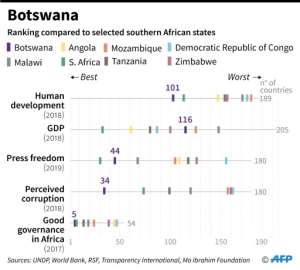 How Botswana ranks compared to other selected nations in southern Africa.. By AFP