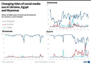 Percentage of Facebook, YouTube and Twitter users between January 2011 and February 2022 in Ukraine, Myanmar and Egypt. By Elonore HUGHES AFP