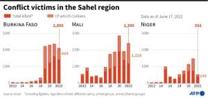 Conflict victims in the Sahel region. By AFP