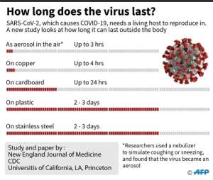How long does the virus survive?. By John SAEKI AFP