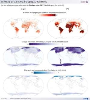 Impacts of 1.5 vs 3 C global warming. By Julia Han JANICKI AFP