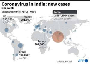 Graphic showing one week of new Covid-19 cases in India.. By Laurence CHU AFP