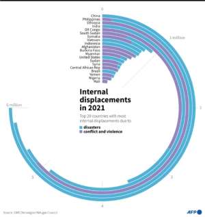 Graphic showing the top 20 countries with the most internal displacements in 2021.. By AFP