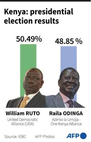 Kenya's 2022 presidential election. By Anibal MAIZ CACERES AFP