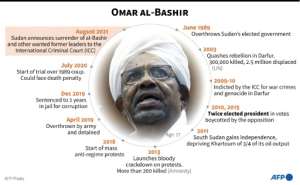 Profile of Omar al-Bashir, Sudan's former president.. By AFP
