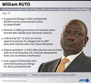 William Ruto, Kenya's president-elect. By Gal ROMA AFP