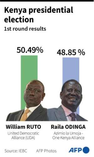 William Ruto was declared the victor of August 9 election with 50.49 percent of the vote, according to the Independent Electoral and Boundaries Commission. By Anibal MAIZ CACERES AFPFile