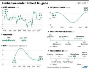 Socio-economic snapshot of Zimbabwe under Robert Mugabe. By Gillian HANDYSIDE AFP