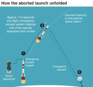 Russia Probes Dramatic Aborted Soyuz Flight