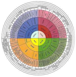 Terpenoids: What are they?