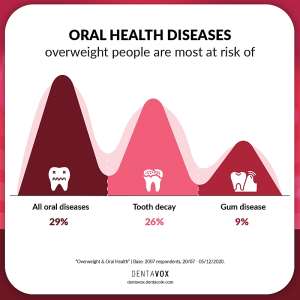 Overweight: High-risk Factor for Oral Health