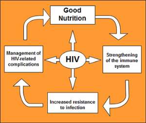 Opinion: Why Good Nutrition Is Important For People Living With HIVAIDS