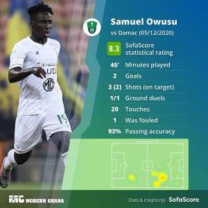 Ghana forward Samuel Owusu nets brace for Al-Ahli in 4-3 defeat to Damac FC in Saudi Arabia