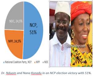 National Coalition Party can win 2020 Elections