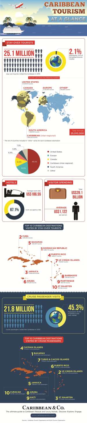 Caribbean Tourism Figures Illustrated In New Infographic...Region Attracted 28B In Tourism Spending In 2013