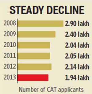 Steady Decline in CAT Applications