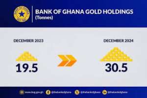 BoG gold holdings