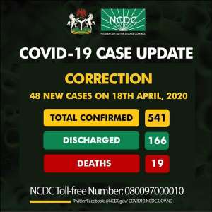 COVID-19: Nigeria Records 19 Deaths
